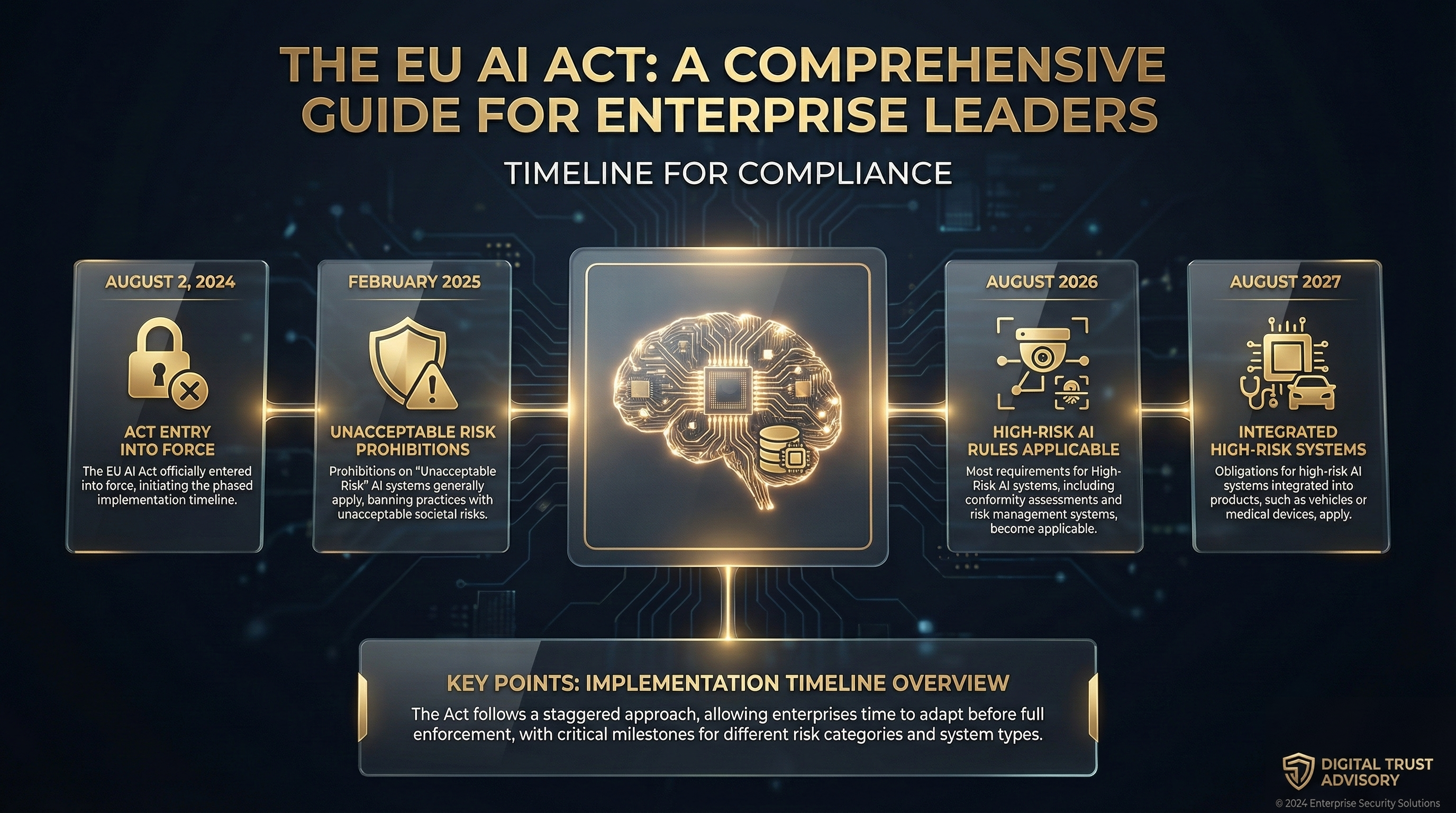 EU AI Act Timeline
